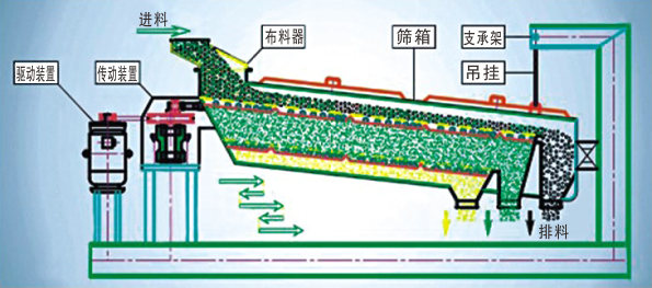 奧創回轉篩結構分解